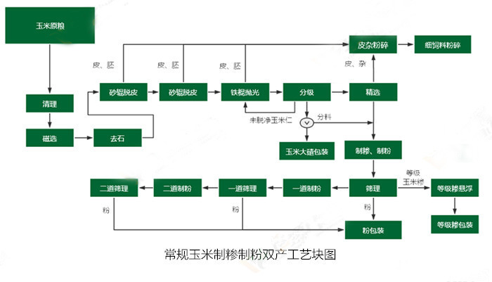 <a href=http://www.igem2.net.cn/product/6/ target=_blank class=infotextkey>玉米加工設(shè)備</a>